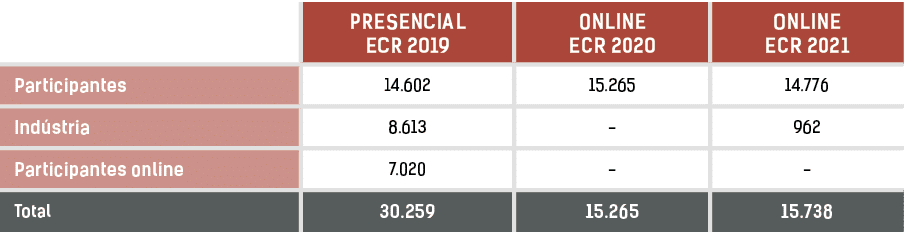 ,Presencial ECR 2019,Online ECR 2020,Online ECR 2021,Participantes ,14 602,15 265,14 776,Ind stria,8 613,-,962,Partic   