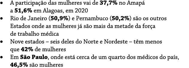    A participação das mulheres vai de 37,7% no Amapá a 51,6% em Alagoas, em 2020    Rio de Janeiro (50,9%) e Pernambu   