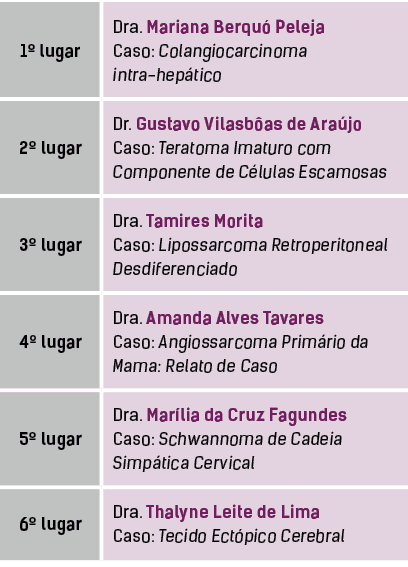 1  lugar,Dra  Mariana Berquó Peleja Caso: Colangiocarcinoma intra-hepático,2  lugar,Dr  Gustavo Vilasbôas de Araújo C   