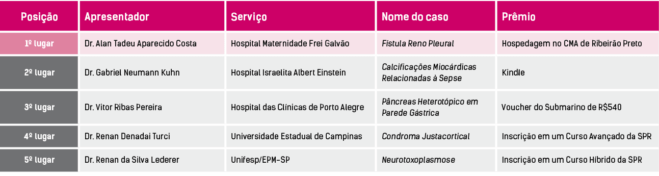 Posição,Apresentador,Serviço,Nome do caso,Prêmio,1  lugar,Dr  Alan Tadeu Aparecido Costa,Hospital Maternidade Frei Ga   