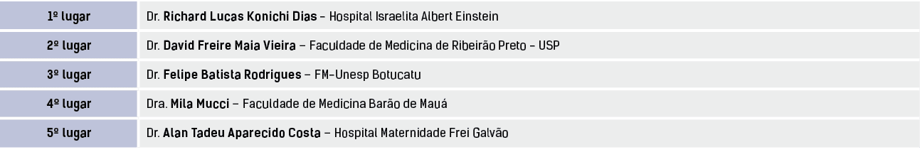 1º lugar,Dr. Richard Lucas Konichi Dias Hospital Israelita Albert Einstein,2º lugar,Dr. David Freire Maia Vieira – Fa...