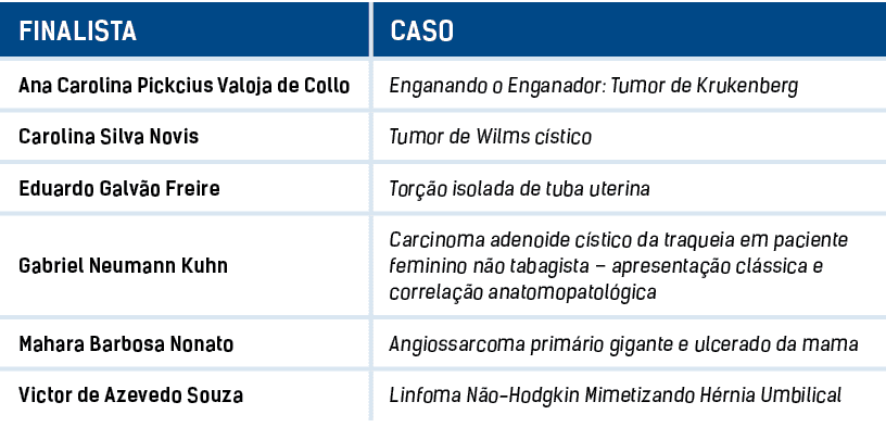 FINALISTA,CASO,Ana Carolina Pickcius Valoja de Collo,Enganando o Enganador: Tumor de Krukenberg,Carolina Silva Novis,...
