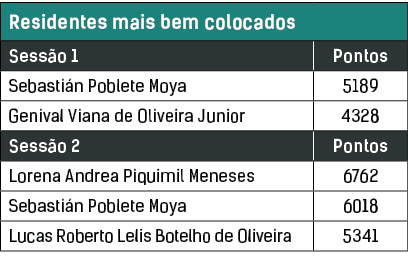 Residentes mais bem colocados,Sessão 1,Pontos,Sebastián Poblete Moya,5189,Genival Viana de Oliveira Junior,4328,Sessã   